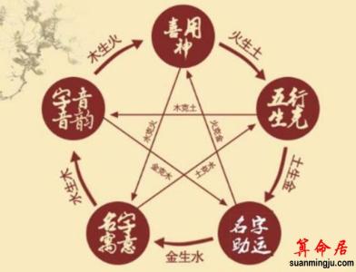 四柱五行宜从事的行业与方位
